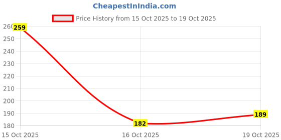 flipkart.com mistyko Microfiber Door Mat mistyko Price History Graph from 15 Oct 2025 to 16 Oct 2025