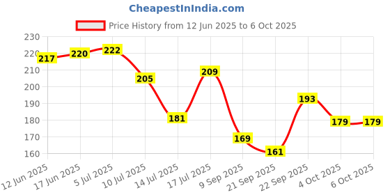 flipkart.com mistyko Microfiber Floor Mat mistyko Price History Graph from 12 Jun 2025 to 6 Oct 2025