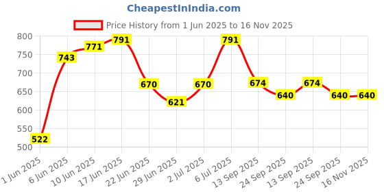 flipkart.com mistyko Polyester Floor Mat mistyko Price History Graph from 1 Jun 2025 to 15 Nov 2025
