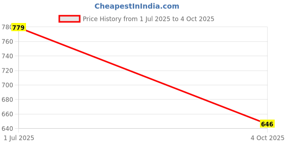 flipkart.com mistyko Polyester Floor Mat mistyko Price History Graph from 1 Jul 2025 to 4 Oct 2025