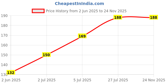 flipkart.com mistymoon Lavender dust soy pillar Candle mistymoon Price History Graph from 2 Jun 2025 to 23 Nov 2025