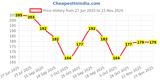 flipkart.com mistytap ComfortSpray Water Softener Tap Faucet Mount mistytap Price History Graph from 27 Jun 2025 to 23 Nov 2025