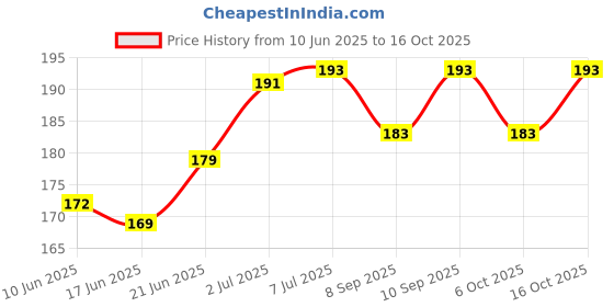 flipkart.com misuhrobir Baby Teeth Brush Combo Ultra Soft Toothbrush misuhrobir Price History Graph from 10 Jun 2025 to 15 Oct 2025