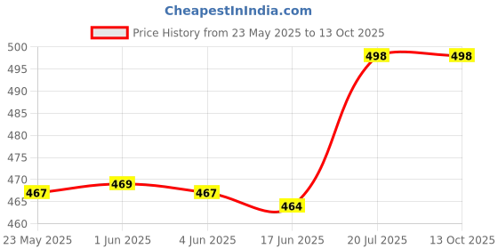 flipkart.com Misuhrobir Beard & Hair Trimmer Fully Waterproof Trimmer 45 minRuntime 5 Length Settings Price History Graph from 23 May 2025 to 12 Oct 2025