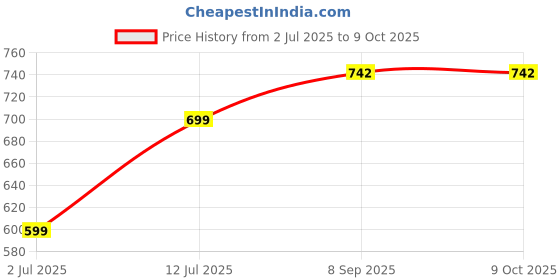 flipkart.com Misuhrobir Beard Hair Trimmer For Men Fully Waterproof Trimmer 180 min Runtime 5 Length Settings Price History Graph from 2 Jul 2025 to 9 Oct 2025