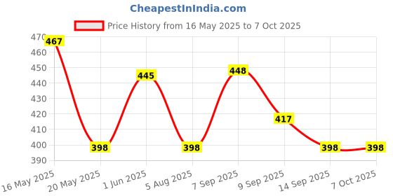 flipkart.com Misuhrobir cutting machine | beard men | shaving Fully Waterproof Trimmer 120 minRuntime 5 Length Settings Price History Graph from 16 May 2025 to 7 Oct 2025