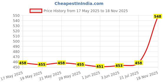 flipkart.com Misuhrobir Hair & Beard Trimmer For Men Fully Waterproof Trimmer 45 minRuntime 5 Length Settings Price History Graph from 17 May 2025 to 18 Nov 2025