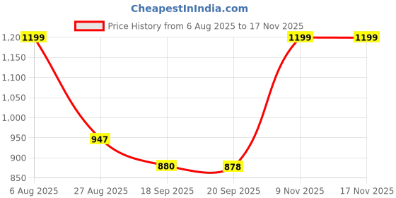 flipkart.com Misuhrobir Hair Trimmer & Clipper Men Fully Waterproof Trimmer 240 min Runtime 20 Length Settings Price History Graph from 6 Aug 2025 to 15 Nov 2025