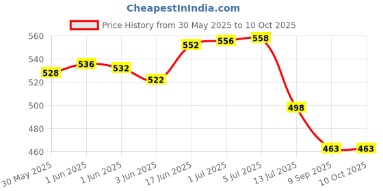 flipkart.com Misuhrobir Hair Trimmer, Clipper, Shaver For Men Fully Waterproof Trimmer 45 min Runtime 5 Length Settings Price History Graph from 30 May 2025 to 10 Oct 2025