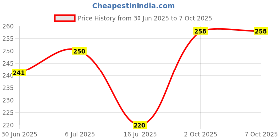 flipkart.com Misuhrobir Light Weight Trimmers Trimmer 45 min Runtime 5 Length Settings Price History Graph from 30 Jun 2025 to 7 Oct 2025