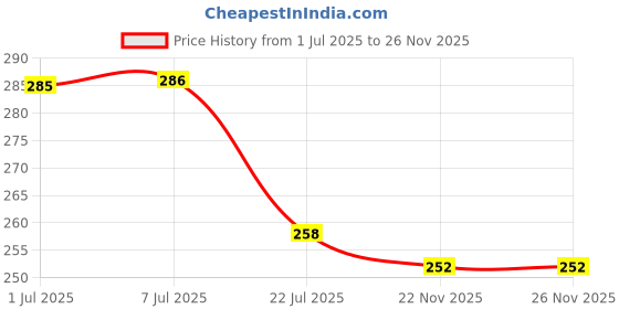 flipkart.com misuhrobir Mobile Phone Stand Mobile Holder Price History Graph from 1 Jul 2025 to 26 Nov 2025