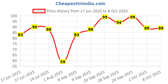 flipkart.com misuhrobir Paper Soap For Travel | Fruit Scented Sheets | Pocket-Friendly misuhrobir Price History Graph from 17 Jun 2025 to 7 Oct 2025