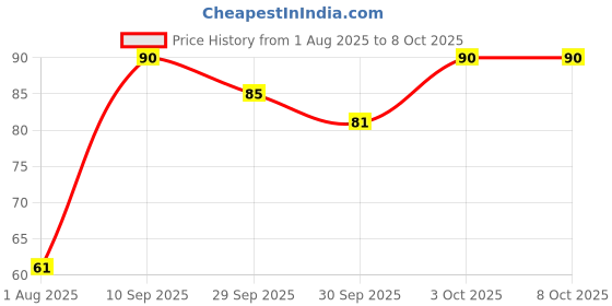 flipkart.com misuhrobir Paper Soap For Travel | Fruity Scented Sheets | Pocket-Friendly misuhrobir Price History Graph from 1 Aug 2025 to 7 Oct 2025