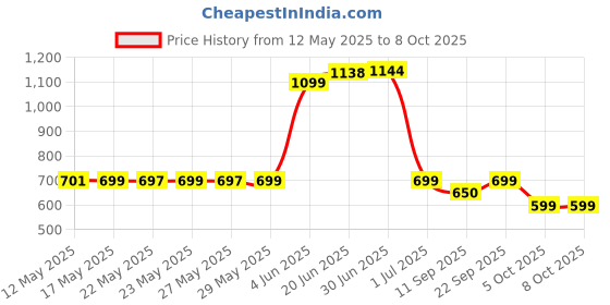flipkart.com Misuhrobir Professional Trimmer For Men Fully Waterproof Trimmer 180 minRuntime 5 Length Settings Price History Graph from 12 May 2025 to 5 Oct 2025
