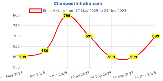 flipkart.com Misuhrobir Rechargeable Head Massager for Men and Women Soft Silicone Scalp Massage Machine, Hair Massager for Hair Growth Massager Price History Graph from 17 May 2025 to 24 Nov 2025