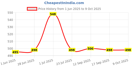 flipkart.com Misuhrobir Trimmer For Men Fully Waterproof Trimmer 90 minRuntime 5 Length Settings Price History Graph from 1 Jun 2025 to 8 Oct 2025