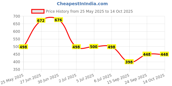 flipkart.com Misuhrobir Trimmer Fully Waterproof Trimmer 180 minRuntime 5 Length Settings Price History Graph from 25 May 2025 to 13 Oct 2025