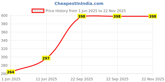 flipkart.com Misuhrobir Trimmer Men Beard Fully Waterproof Trimmer 60 min Runtime 5 Length Settings Price History Graph from 1 Jun 2025 to 21 Nov 2025