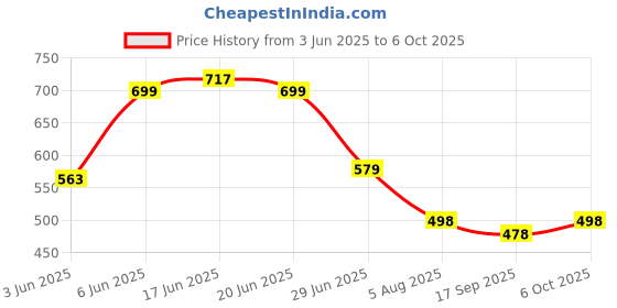 flipkart.com Misuhrobir Trimmer Men Fully Waterproof Trimmer 90 minRuntime 5 Length Settings Price History Graph from 3 Jun 2025 to 6 Oct 2025