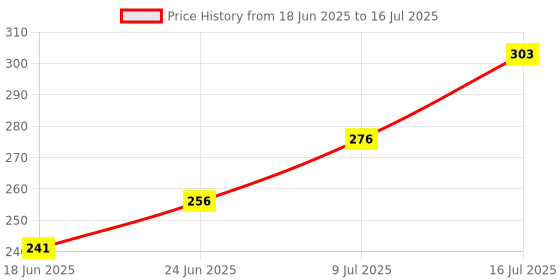 flipkart.com abad asz Miswak Natural Datum Sticks Soft Toothbrush abad asz Price History Graph from 18 Jun 2025 to 16 Jul 2025