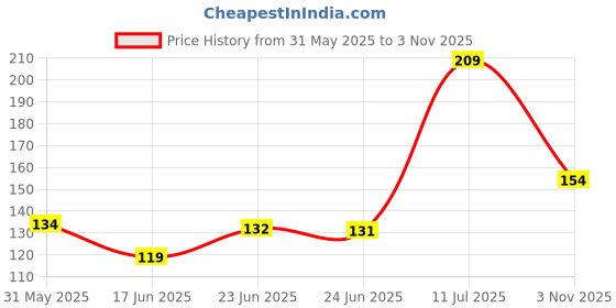flipkart.com fateh Miswak Natural Toothbrush Sticks (Pack fo 3) Soft Toothbrush fateh Price History Graph from 31 May 2025 to 3 Nov 2025