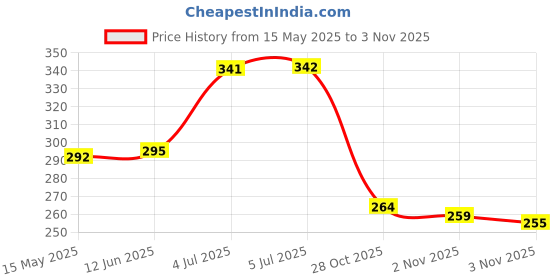 flipkart.com aim emporium Miswak (Peelu Miswak) Pack of 10 Medium Toothbrush aim emporium Price History Graph from 15 May 2025 to 2 Nov 2025