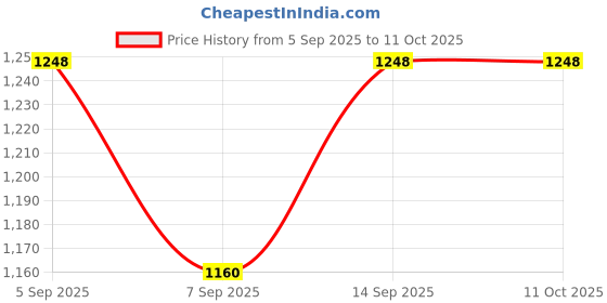 flipkart.com ifynd MiTag Go: Android Tracker, Only for Android Users Location Smart Tracker ifynd Price History Graph from 5 Sep 2025 to 11 Oct 2025