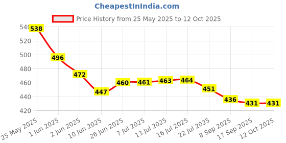 flipkart.com mital QB 36 Mixer Grinder Coupler mital Price History Graph from 25 May 2025 to 12 Oct 2025