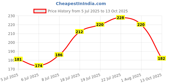 flipkart.com mitansh Designer Rakhi with Coffee Mug 4013 Mi Mauli Thread Rakhi, Mug Set mitansh Price History Graph from 5 Jul 2025 to 13 Oct 2025