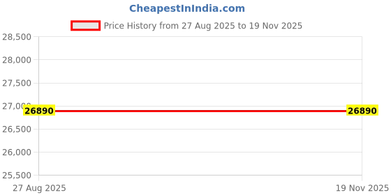 flipkart.com mitashi DAI43V03-W4K 109 cm (43 inch) Ultra HD (4K) 3D LED Smart Android TV 2025 Edition with DAITORA mitashi Price History Graph from 27 Aug 2025 to 19 Nov 2025