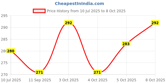 flipkart.com mitawa Shade Net 5x10 feet green net 50% UV Block Multipurpose for Garden/Balcony Portable Green House mitawa Price History Graph from 10 Jul 2025 to 5 Oct 2025