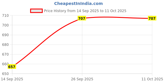 flipkart.com mitawa Shade Net 5x40 feet green net_01 50% UV Block Multipurpose for Garden/Balcony Portable Green House mitawa Price History Graph from 14 Sep 2025 to 11 Oct 2025
