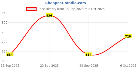 flipkart.com mitawa Shade Net 5x40 feet green net_02 50% UV Block Multipurpose for Garden/Balcony Portable Green House mitawa Price History Graph from 15 Sep 2025 to 6 Oct 2025