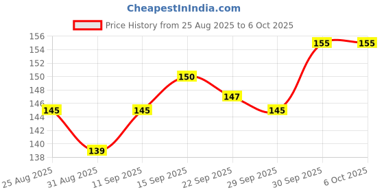 flipkart.com mitchell DC Connector Cigarette lighter male plug Car Cigarette Lighter mitchell Price History Graph from 25 Aug 2025 to 5 Oct 2025