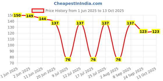 flipkart.com mitchell style Men Vest mitchell style Price History Graph from 1 Jun 2025 to 13 Oct 2025