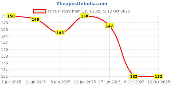 flipkart.com mitchell style Men Vest mitchell style Price History Graph from 1 Jun 2025 to 12 Oct 2025