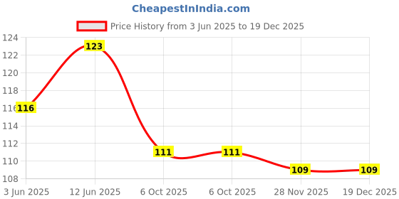 flipkart.com mitchell style Men Vest mitchell style Price History Graph from 3 Jun 2025 to 19 Dec 2025