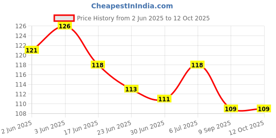 flipkart.com mitchell style Men Vest mitchell style Price History Graph from 2 Jun 2025 to 10 Oct 2025