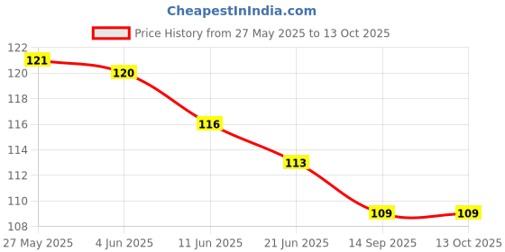 flipkart.com mitchell style Men Vest mitchell style Price History Graph from 27 May 2025 to 13 Oct 2025