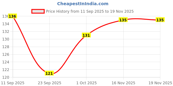 flipkart.com mitchell style Men Vest mitchell style Price History Graph from 11 Sep 2025 to 16 Nov 2025