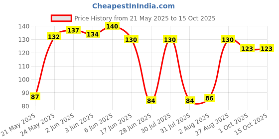 flipkart.com mitchell style Mens Vest Men Vest mitchell style Price History Graph from 21 May 2025 to 14 Oct 2025