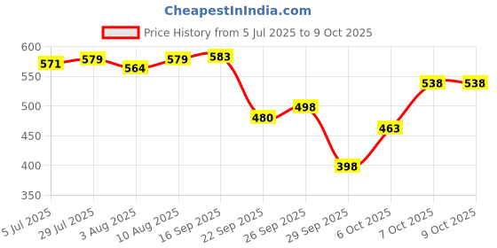flipkart.com mitchell usa AGE-LESS Under Eye Serum For Dark Circles - Lineless Eye Complex mitchell usa Price History Graph from 5 Jul 2025 to 7 Oct 2025
