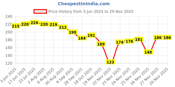 flipkart.com mitchen Table Spoon & Fork Stainless Steel Cutlery Set mitchen Price History Graph from 3 Jun 2025 to 27 Nov 2025