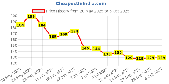 flipkart.com mith Extra Soft Toothbrush Set, Ultra Soft Micro-Nano Bristled For Sensitive Gums Extra Soft Toothbrush mith Price History Graph from 20 May 2025 to 5 Oct 2025