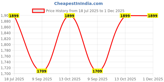 flipkart.com MithalaPag Solid, Self Design Pagri Price History Graph from 18 Jul 2025 to 1 Dec 2025
