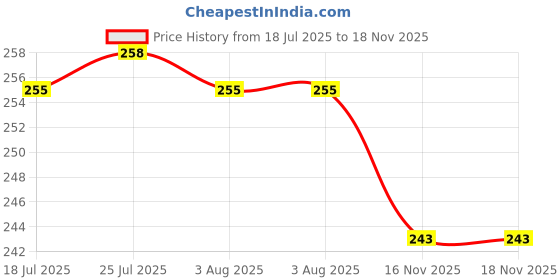 flipkart.com mithali Aluminium Appam Patra Patri Pan 23 cm diameter with Lid 1 L capacity mithali Price History Graph from 18 Jul 2025 to 18 Nov 2025