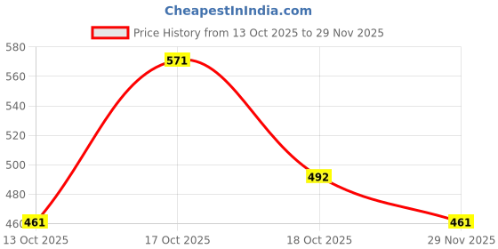 flipkart.com mithali Hot Rio Cassrole Cookware and Serve Cassrole105 Cook and Serve Casserole mithali Price History Graph from 13 Oct 2025 to 29 Nov 2025