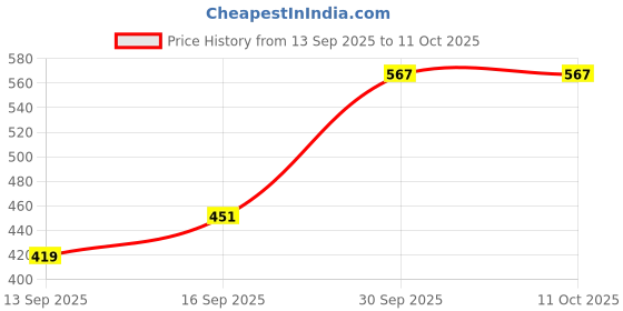 flipkart.com mithali Hot Rio Cassrole Cookware and Serve Cassrole113 Cook and Serve Casserole mithali Price History Graph from 13 Sep 2025 to 11 Oct 2025