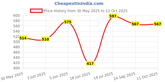 flipkart.com mithali Hot Rio Cassrole Cookware and Serve Cassrole119 Cook and Serve Casserole mithali Price History Graph from 30 May 2025 to 10 Oct 2025