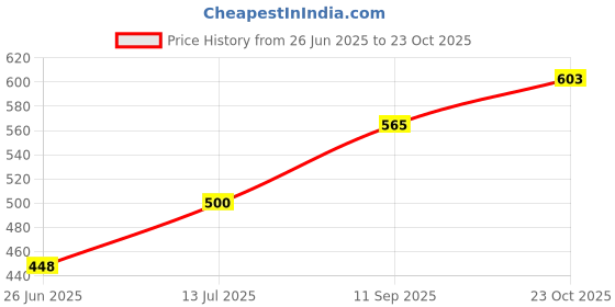 flipkart.com mithali Hot Rio Cassrole Cookware and Serve Cassrole125 Cook and Serve Casserole mithali Price History Graph from 26 Jun 2025 to 23 Oct 2025